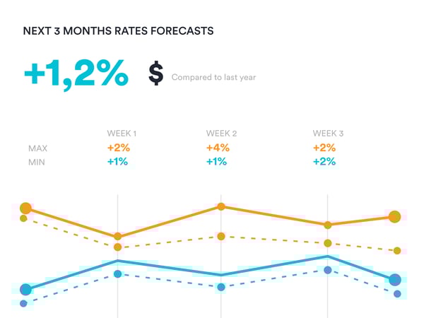 spending-per-night-forecasts